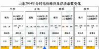 出爐！山東2024年分時(shí)電價(jià)變化