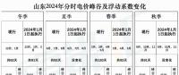 出爐！山東2024年分時電價變化