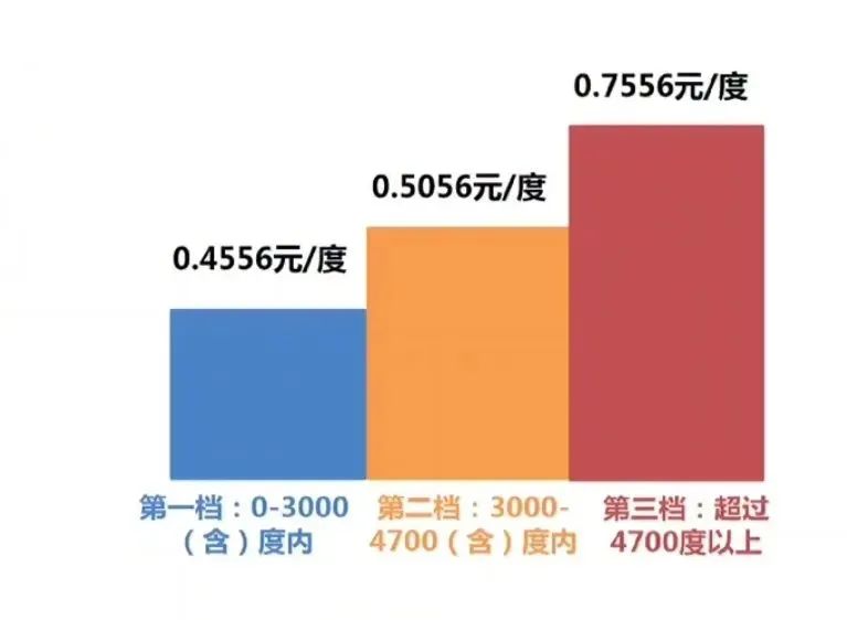 貴州省階梯電價(jià)了解一下