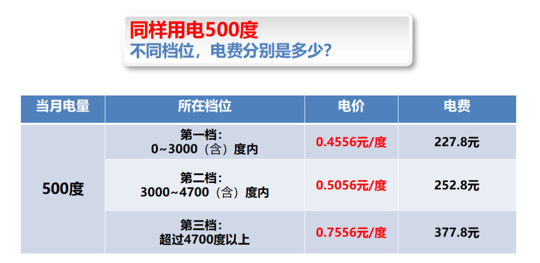 貴州省階梯電價(jià)了解一下