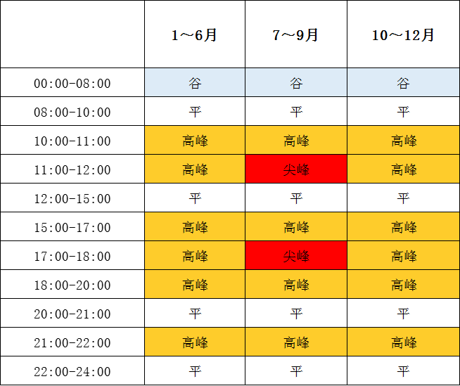 1月1日起執(zhí)行！帶你讀懂福建最新分時電價政策→