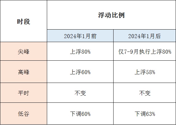 1月1日起執(zhí)行！帶你讀懂福建最新分時電價政策→