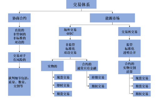 我們需要什么樣的能源交易中心？
