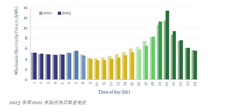 峰谷分時(shí)電價(jià)