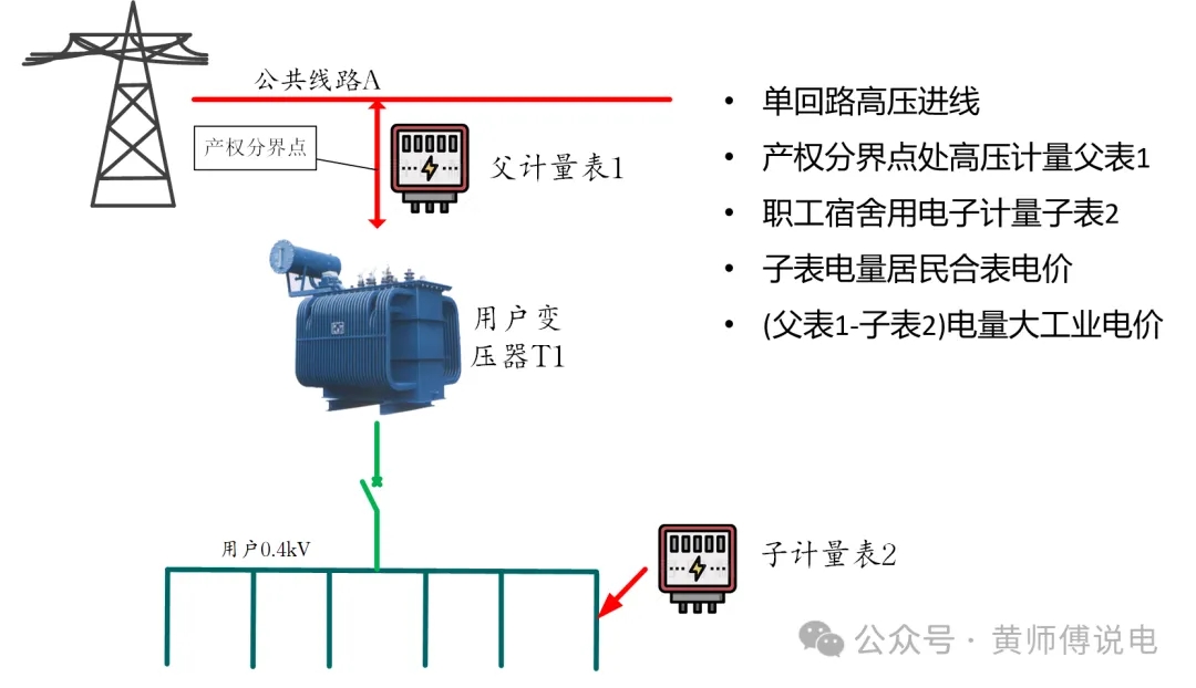 計(jì)量與結(jié)算（五）：多表計(jì)量結(jié)構(gòu)與虛擬表計(jì)