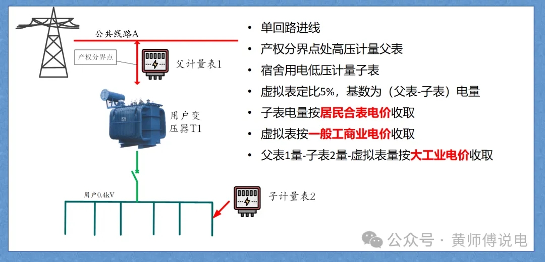計(jì)量與結(jié)算（五）：多表計(jì)量結(jié)構(gòu)與虛擬表計(jì)