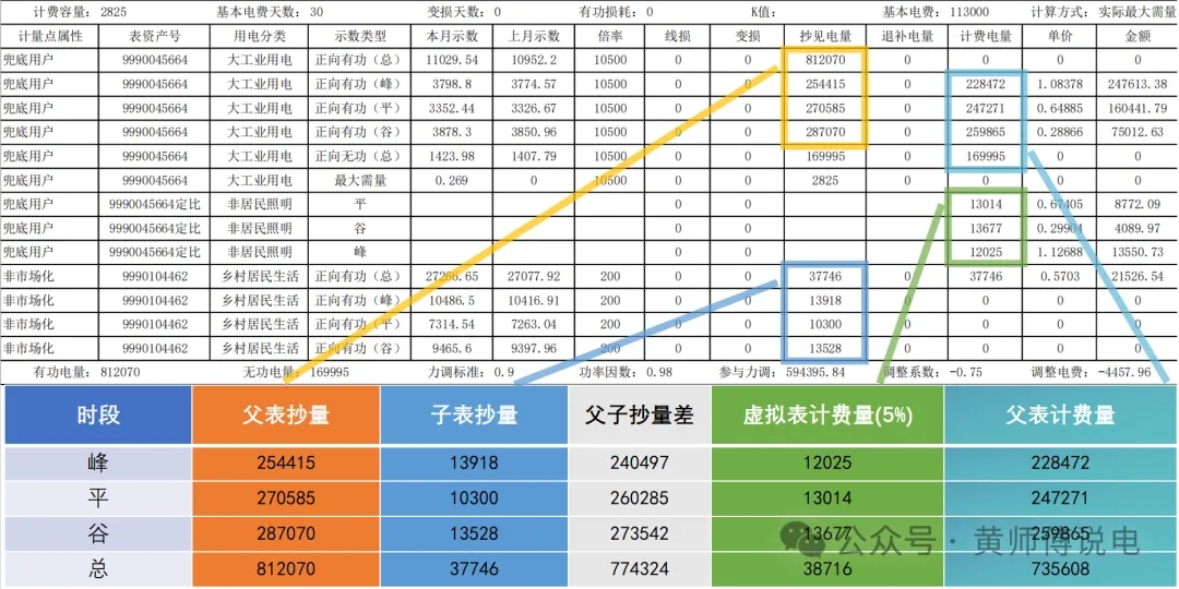 計(jì)量與結(jié)算（五）：多表計(jì)量結(jié)構(gòu)與虛擬表計(jì)