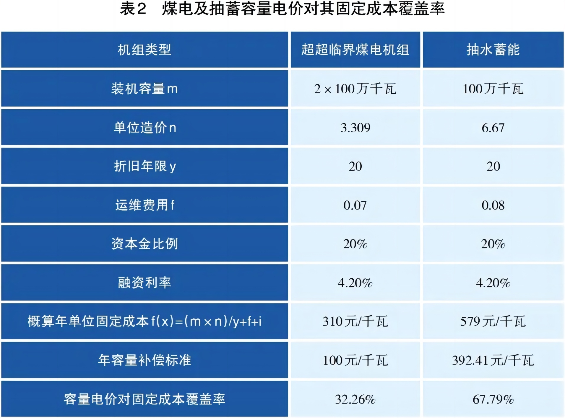 儲能容量電價(jià)