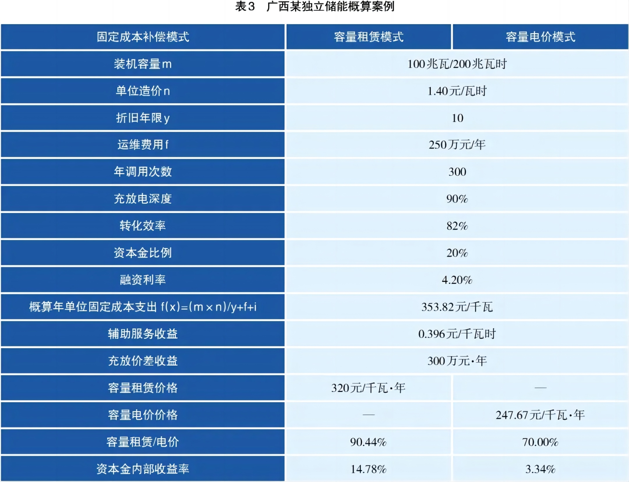 儲能容量電價(jià)