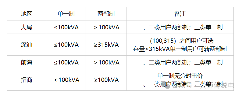 深圳的負(fù)荷率 負(fù)荷率激勵(lì)