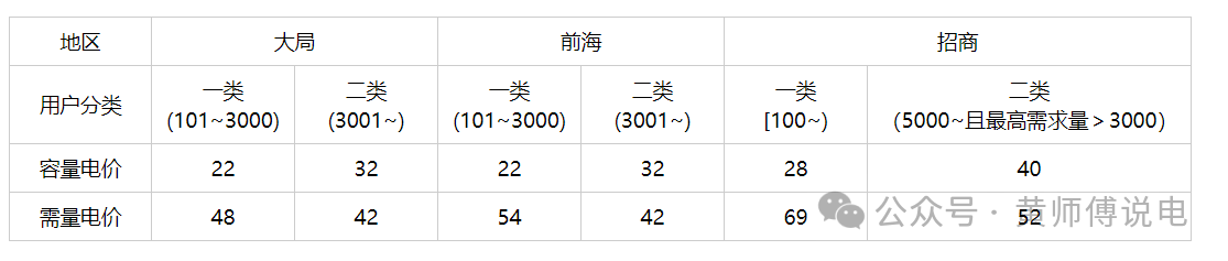 深圳的負(fù)荷率 負(fù)荷率激勵(lì)
