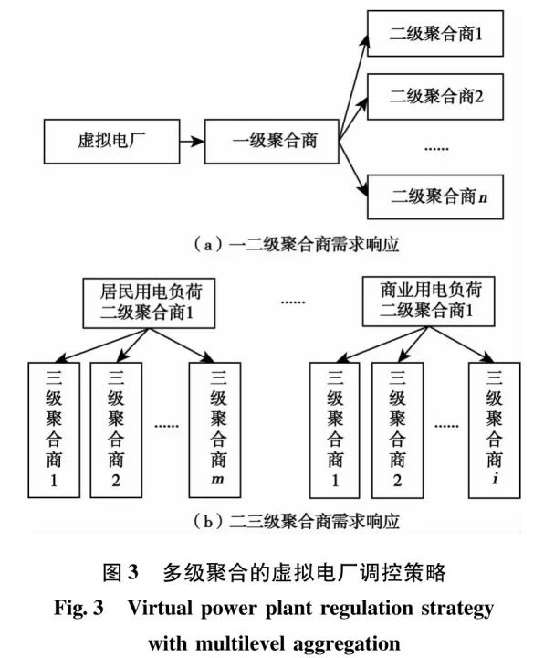 面向“雙碳”目標的虛擬電廠能源需求響應(yīng)策略
