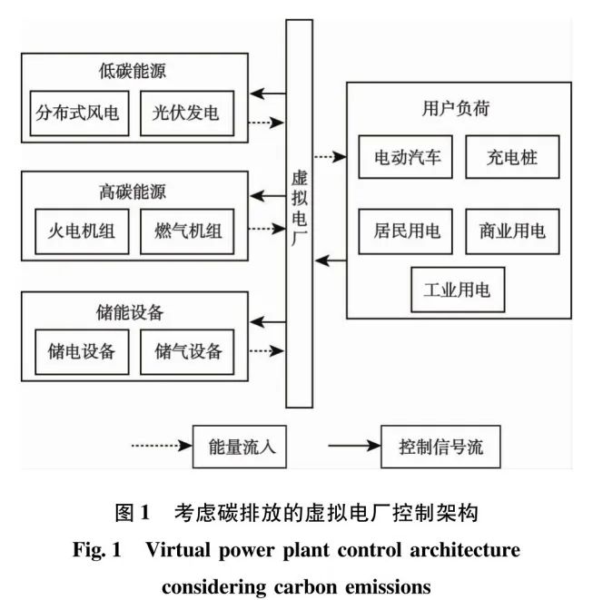 面向“雙碳”目標的虛擬電廠能源需求響應(yīng)策略