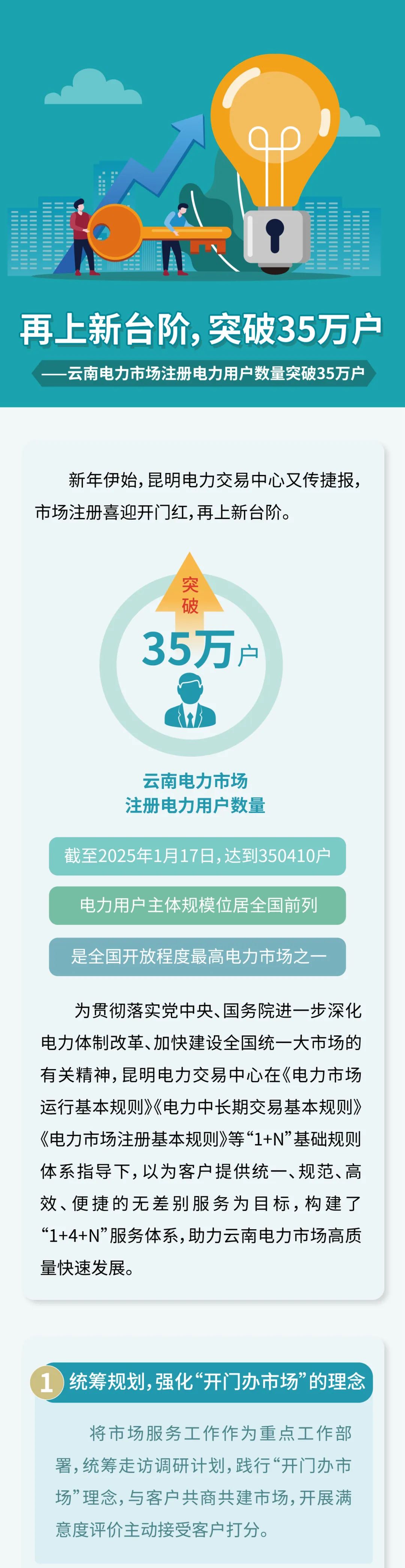 350410戶！云南電力市場(chǎng)注冊(cè)電力用戶數(shù)量突破35萬(wàn)戶