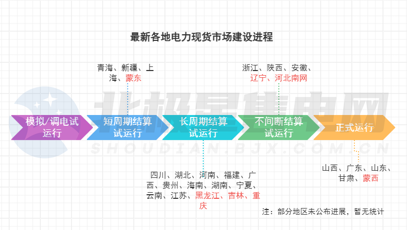電力市場生態(tài)迎來重構(gòu)！多地現(xiàn)貨市場有新進展→