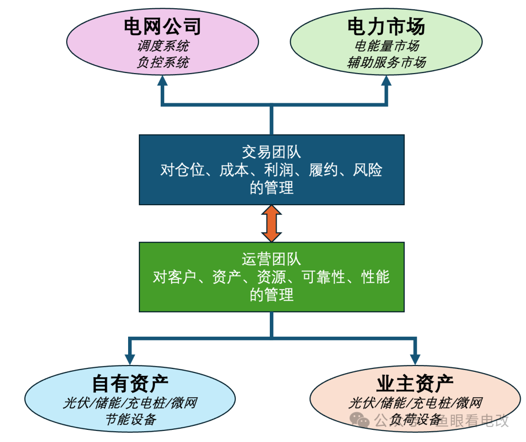 虛擬電廠缺什么？
