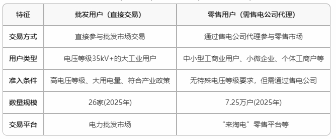 云南電力市場用戶能不能直接參與交易？無需通過售電公司代理