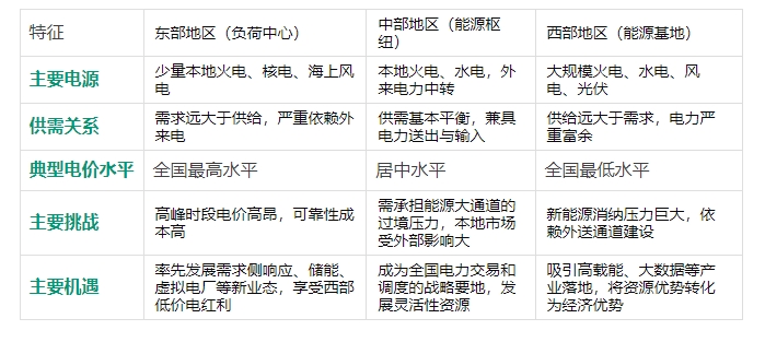 全國(guó)電力市場(chǎng)統(tǒng)一，工商業(yè)電價(jià)會(huì)跌嗎？