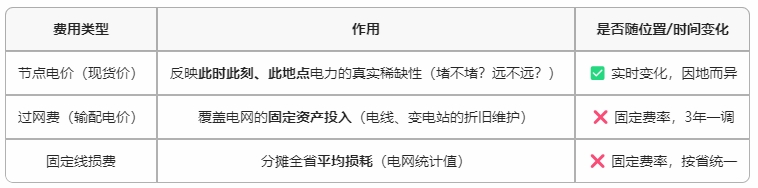 既然收取了過網(wǎng)費和線損費，那為什么現(xiàn)貨價格還有節(jié)點價格