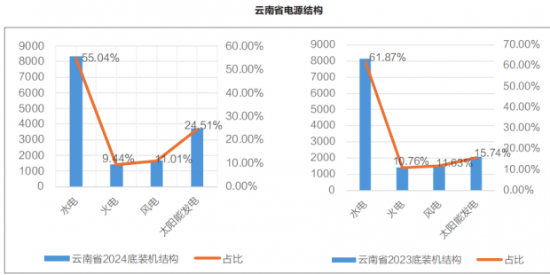  云南省電力市場(chǎng)發(fā)展現(xiàn)狀