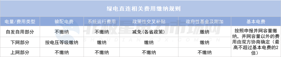 綠電直連項(xiàng)目如何“合理繳費(fèi)”?