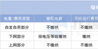 綠電直連項目如何“合理繳費”？