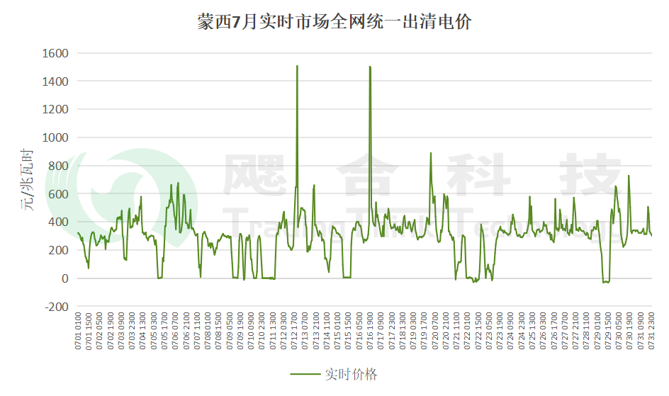 首地完成機(jī)制電量結(jié)算!