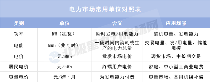 理清這些單位 讀懂電力市場數(shù)據(jù)不再難！