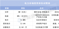 理清這些單位 讀懂電力市場(chǎng)數(shù)據(jù)不再難！