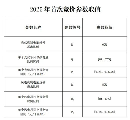 云南新能源機(jī)制電價(jià)競(jìng)價(jià)結(jié)果：光伏0.33元/度、風(fēng)電0.332元/度！