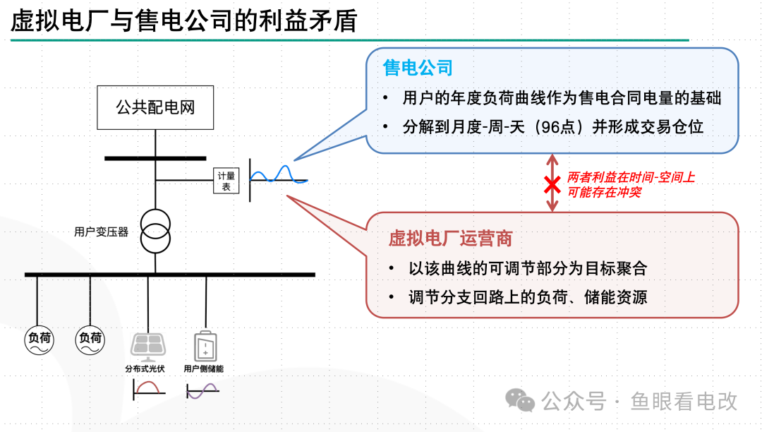 虛擬電廠與售電公司必須是一家么？