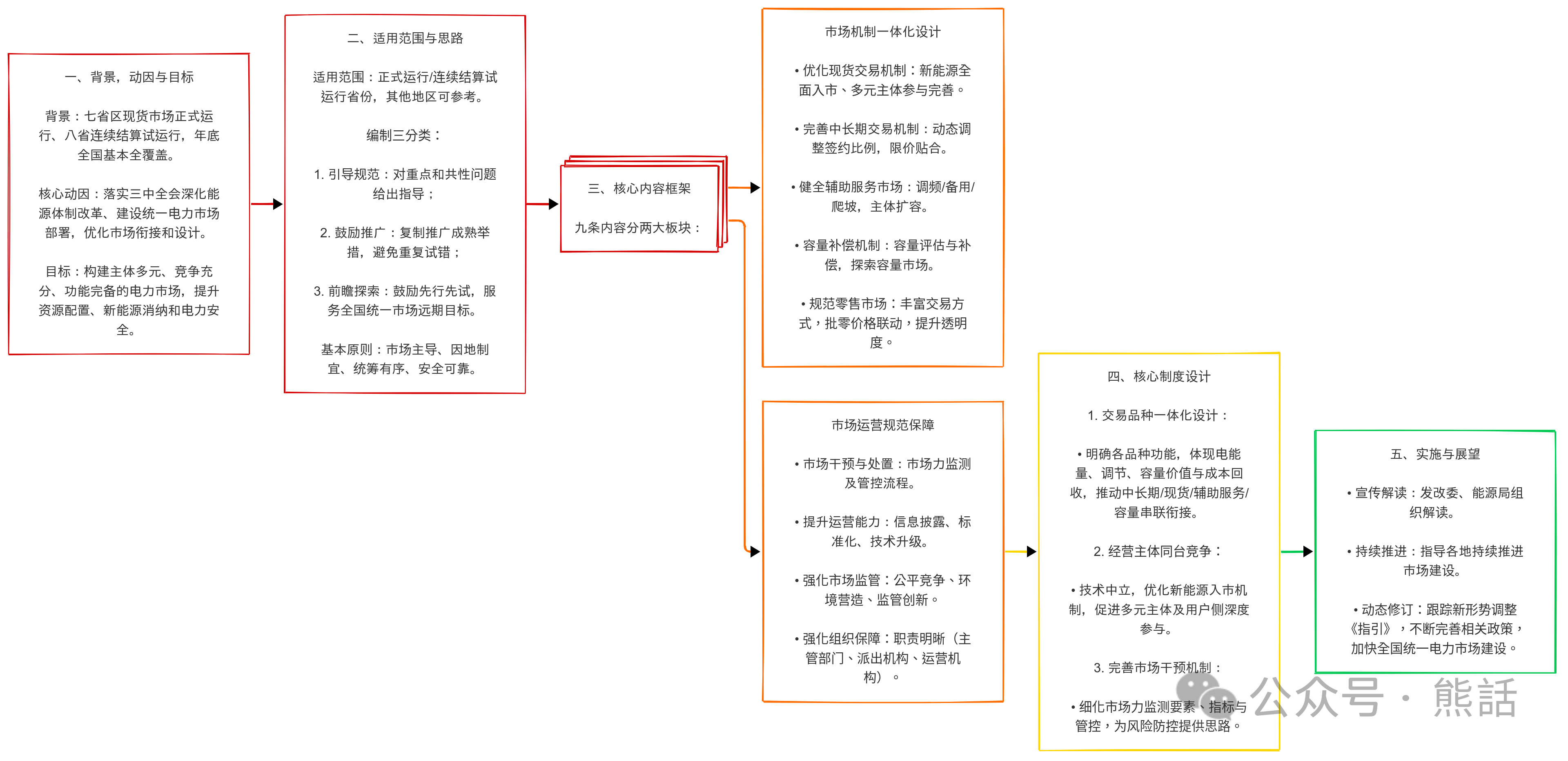 電力現(xiàn)貨連續(xù)運(yùn)行地區(qū)市場(chǎng)建設(shè)指引