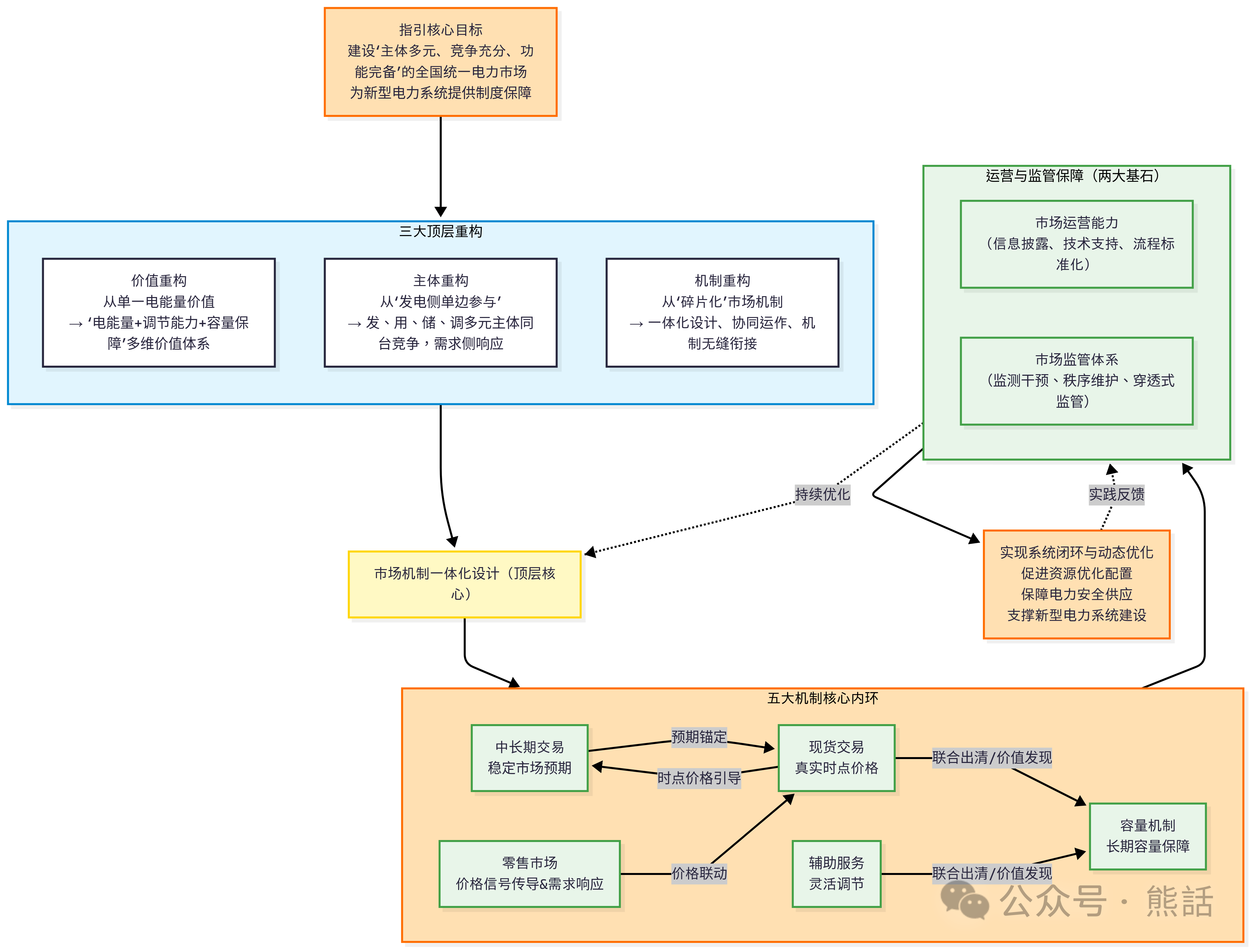 電力現(xiàn)貨連續(xù)運(yùn)行地區(qū)市場(chǎng)建設(shè)指引